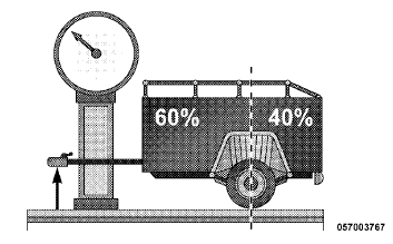 Always load a trailer with 60% to 65% of the weight in