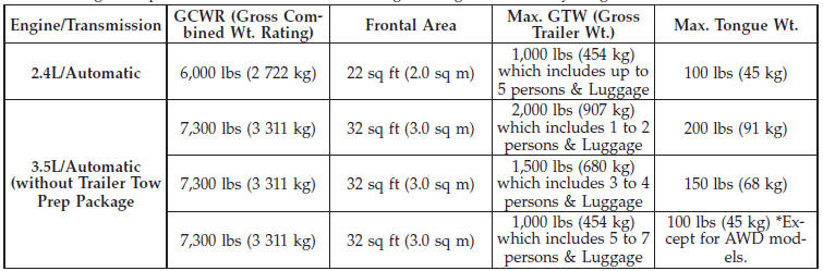 The following chart provides the maximum trailer weight ratings towable for