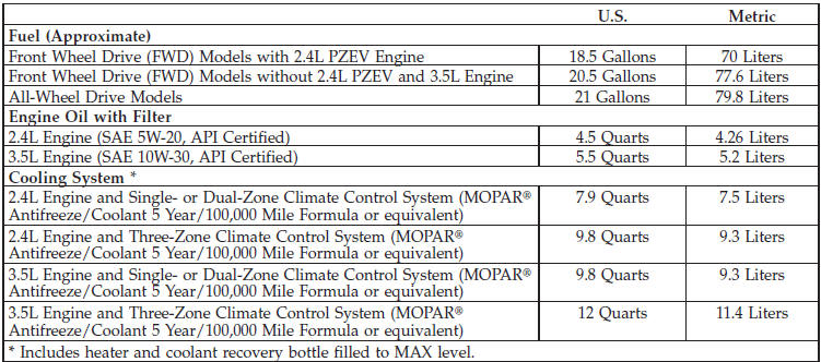 FLUID CAPACITIES