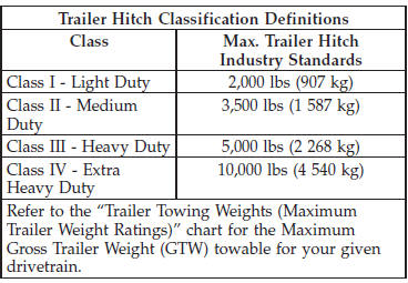 Trailer Hitch Classification Definitions