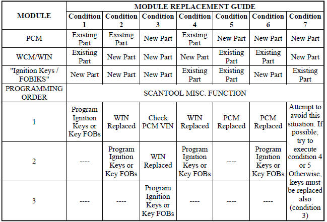 Electronic Control Modules