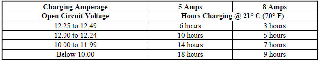 SPIRAL CELL BATTERY CHARGE TIME TABLE